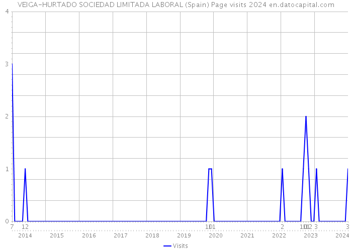 VEIGA-HURTADO SOCIEDAD LIMITADA LABORAL (Spain) Page visits 2024 