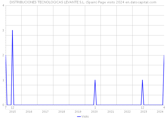 DISTRIBUCIONES TECNOLOGICAS LEVANTE S.L. (Spain) Page visits 2024 