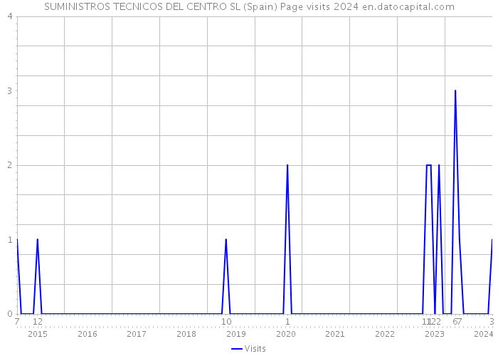 SUMINISTROS TECNICOS DEL CENTRO SL (Spain) Page visits 2024 