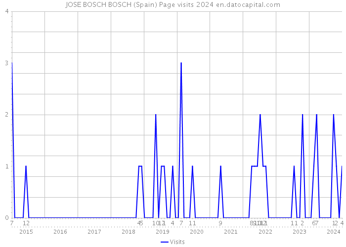 JOSE BOSCH BOSCH (Spain) Page visits 2024 
