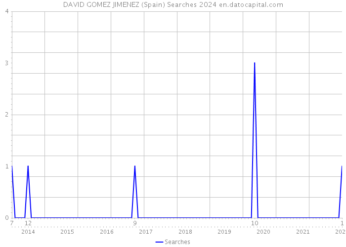 DAVID GOMEZ JIMENEZ (Spain) Searches 2024 