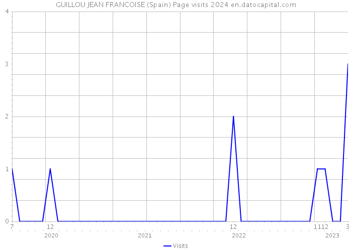 GUILLOU JEAN FRANCOISE (Spain) Page visits 2024 