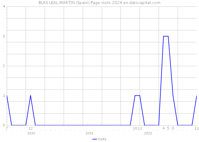 BLAS LEAL MARTIN (Spain) Page visits 2024 