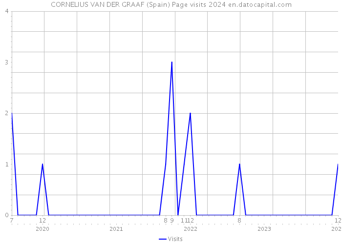 CORNELIUS VAN DER GRAAF (Spain) Page visits 2024 