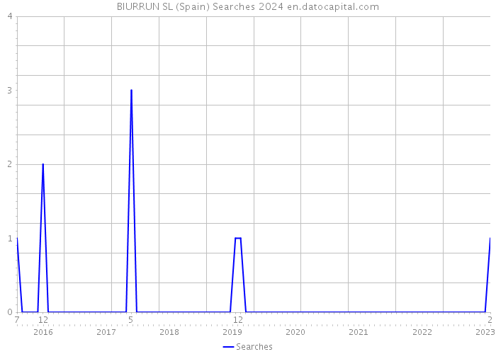 BIURRUN SL (Spain) Searches 2024 