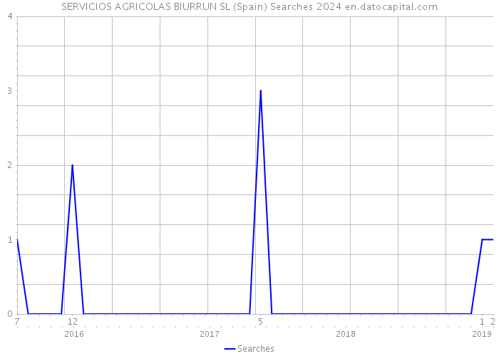 SERVICIOS AGRICOLAS BIURRUN SL (Spain) Searches 2024 