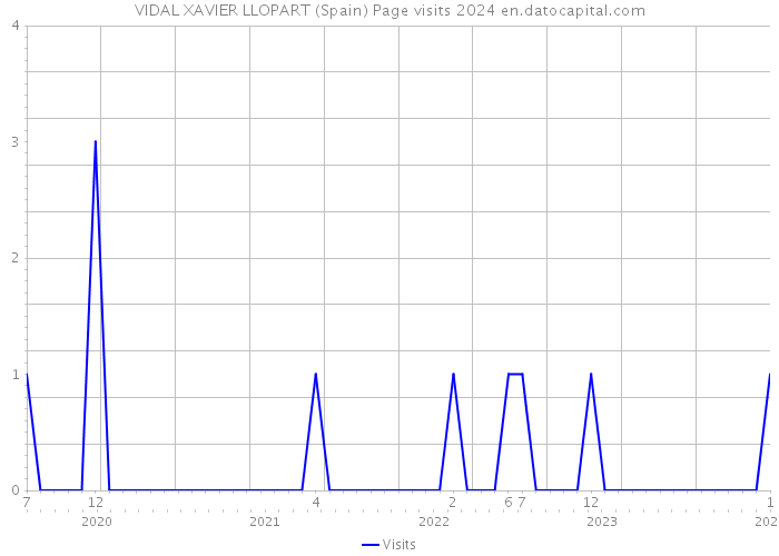 VIDAL XAVIER LLOPART (Spain) Page visits 2024 