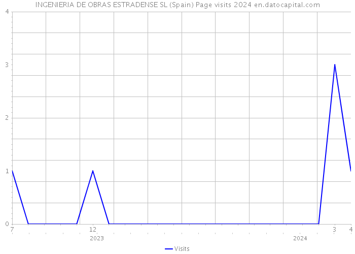 INGENIERIA DE OBRAS ESTRADENSE SL (Spain) Page visits 2024 