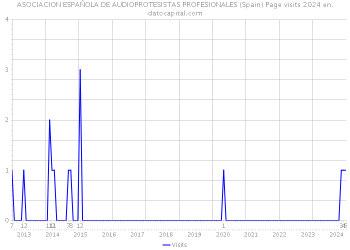 ASOCIACION ESPAÑOLA DE AUDIOPROTESISTAS PROFESIONALES (Spain) Page visits 2024 