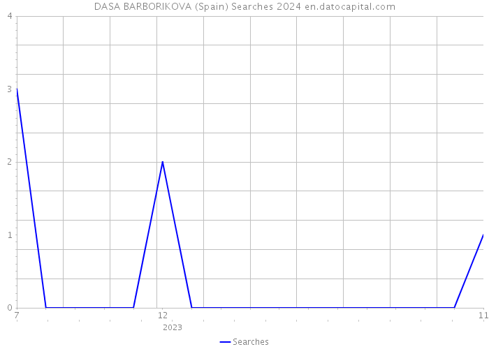 DASA BARBORIKOVA (Spain) Searches 2024 
