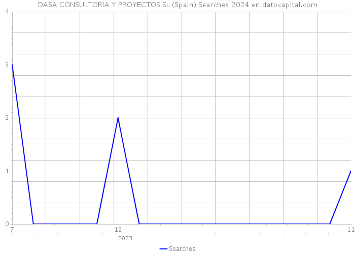 DASA CONSULTORIA Y PROYECTOS SL (Spain) Searches 2024 