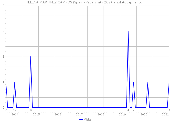 HELENA MARTINEZ CAMPOS (Spain) Page visits 2024 