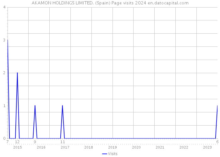 AKAMON HOLDINGS LIMITED. (Spain) Page visits 2024 