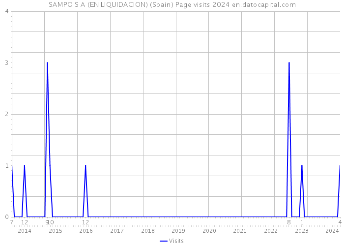SAMPO S A (EN LIQUIDACION) (Spain) Page visits 2024 