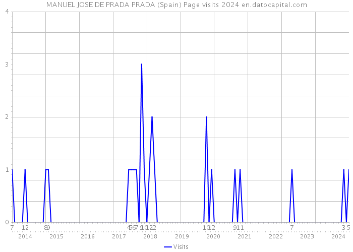 MANUEL JOSE DE PRADA PRADA (Spain) Page visits 2024 
