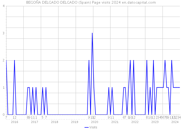 BEGOÑA DELGADO DELGADO (Spain) Page visits 2024 
