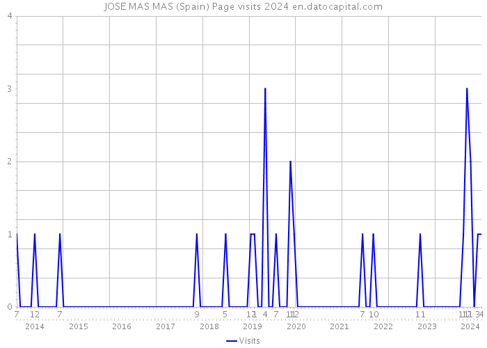 JOSE MAS MAS (Spain) Page visits 2024 