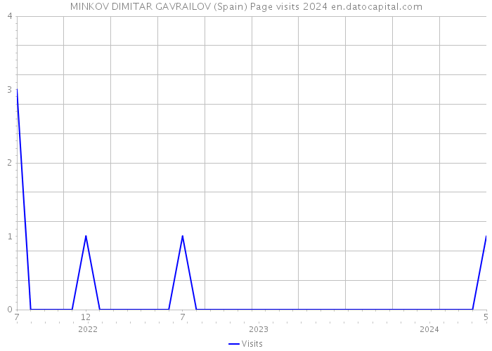 MINKOV DIMITAR GAVRAILOV (Spain) Page visits 2024 