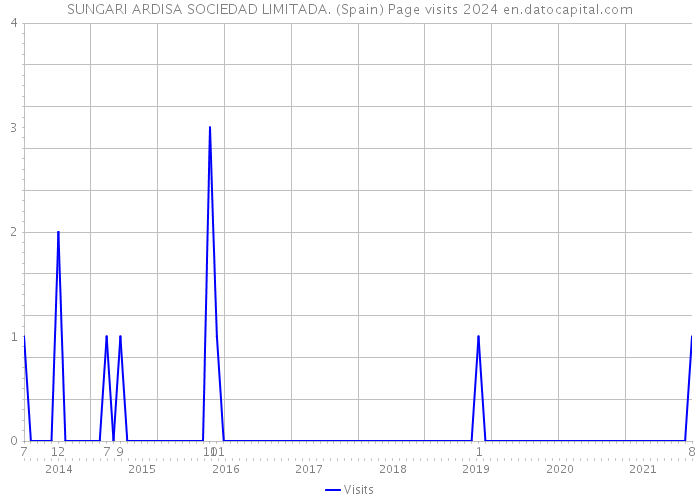 SUNGARI ARDISA SOCIEDAD LIMITADA. (Spain) Page visits 2024 