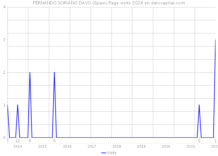 FERNANDO SORIANO DAVO (Spain) Page visits 2024 