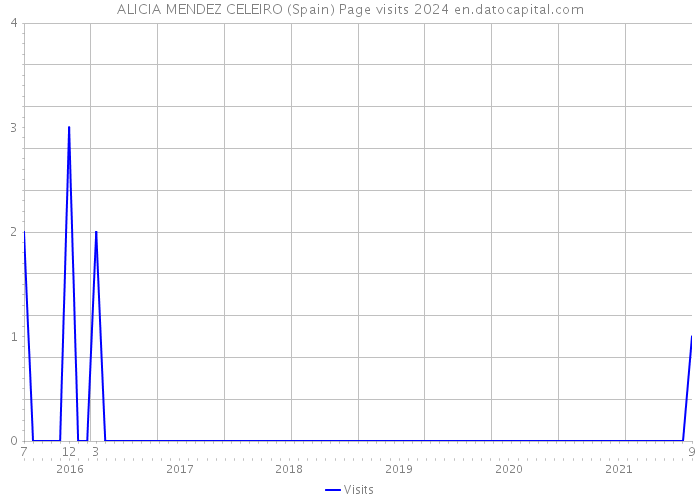 ALICIA MENDEZ CELEIRO (Spain) Page visits 2024 