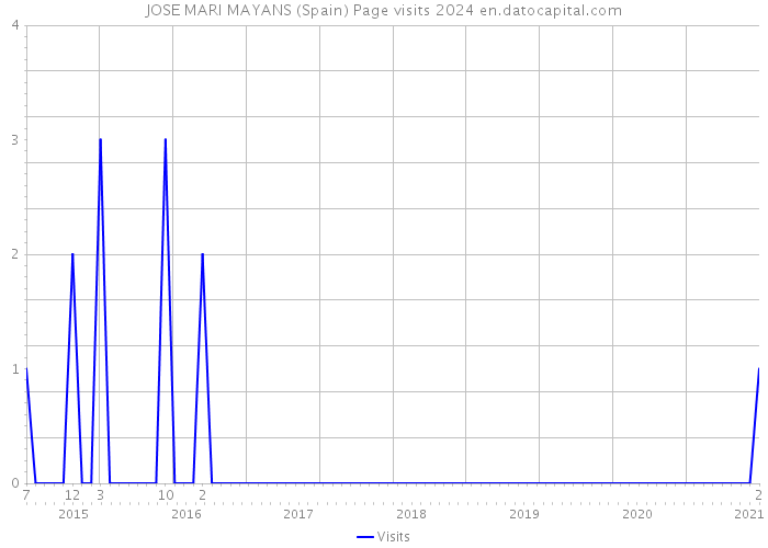 JOSE MARI MAYANS (Spain) Page visits 2024 