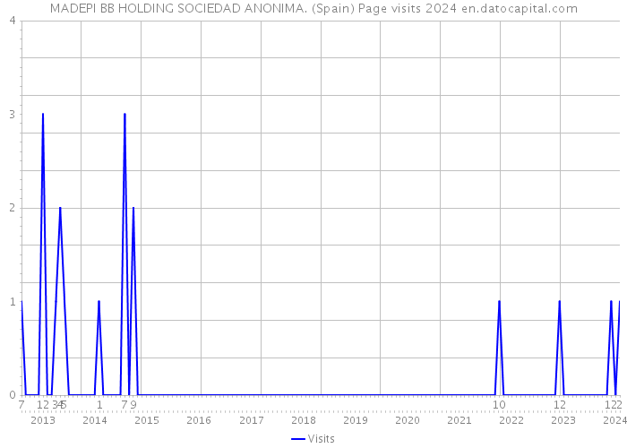 MADEPI BB HOLDING SOCIEDAD ANONIMA. (Spain) Page visits 2024 