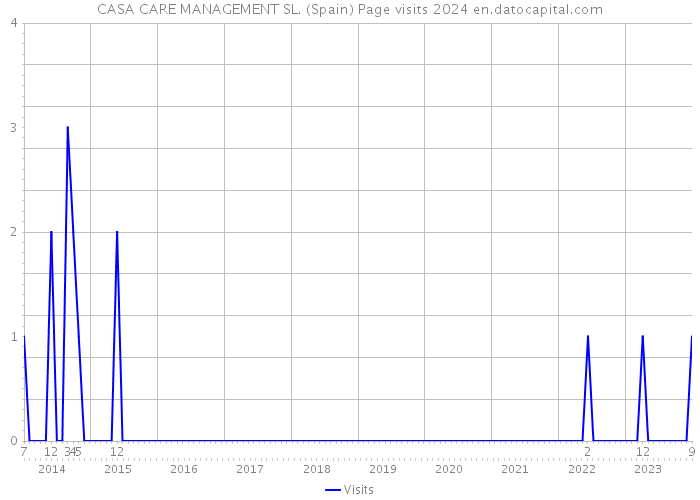 CASA CARE MANAGEMENT SL. (Spain) Page visits 2024 