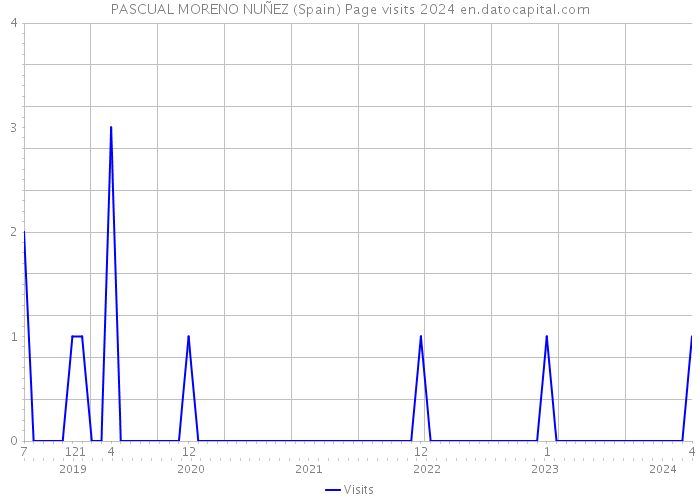 PASCUAL MORENO NUÑEZ (Spain) Page visits 2024 