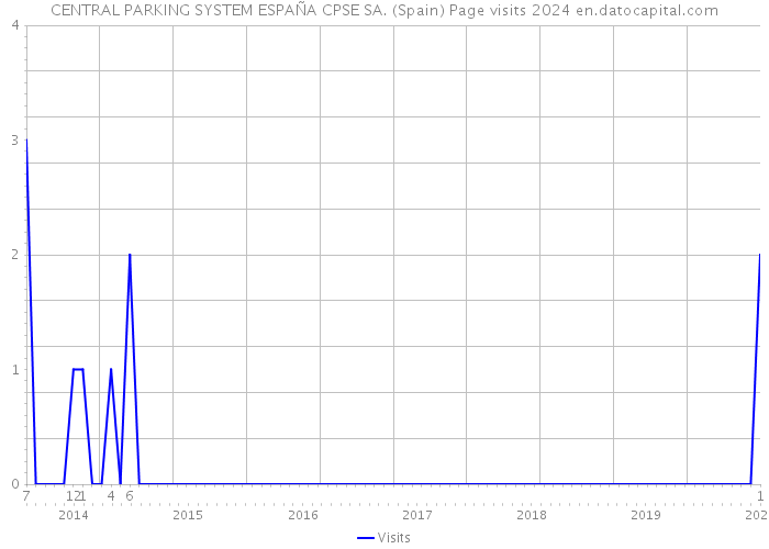 CENTRAL PARKING SYSTEM ESPAÑA CPSE SA. (Spain) Page visits 2024 