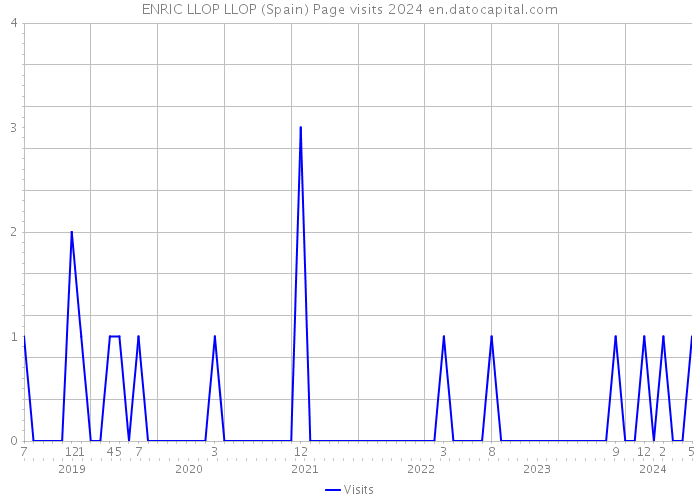 ENRIC LLOP LLOP (Spain) Page visits 2024 