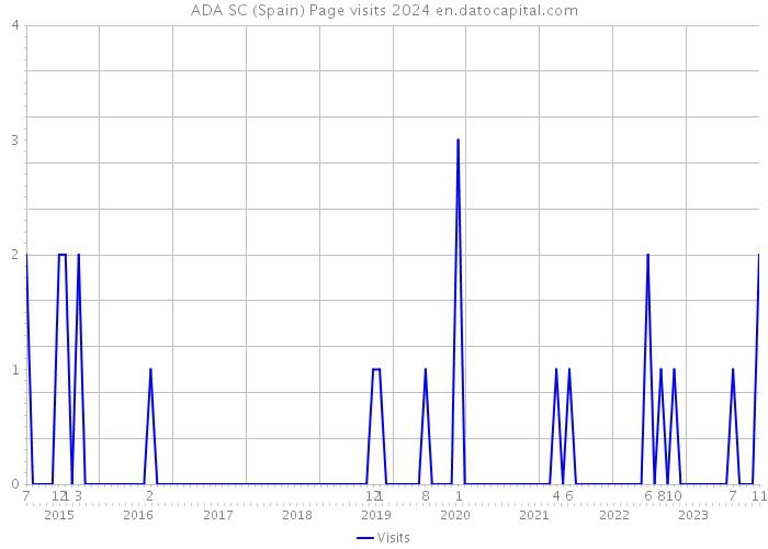 ADA SC (Spain) Page visits 2024 
