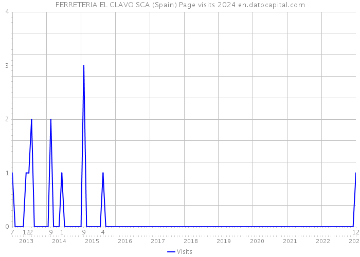 FERRETERIA EL CLAVO SCA (Spain) Page visits 2024 