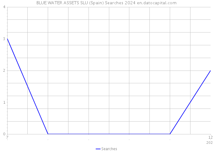 BLUE WATER ASSETS SLU (Spain) Searches 2024 