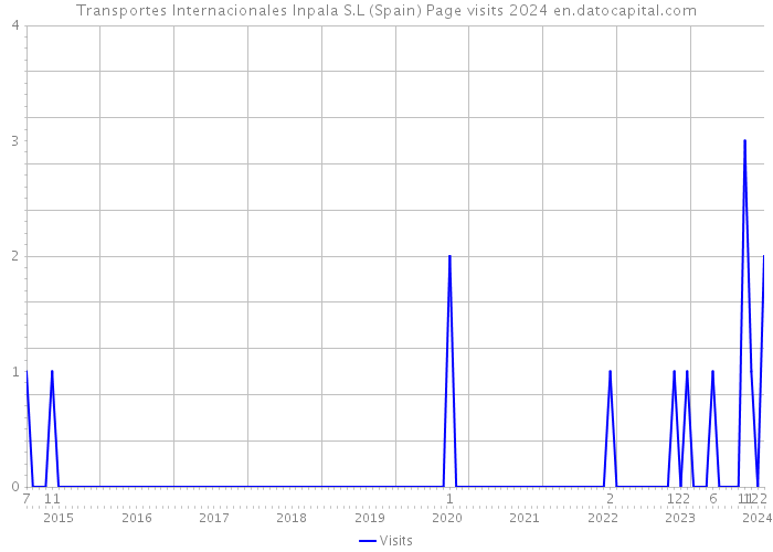 Transportes Internacionales Inpala S.L (Spain) Page visits 2024 