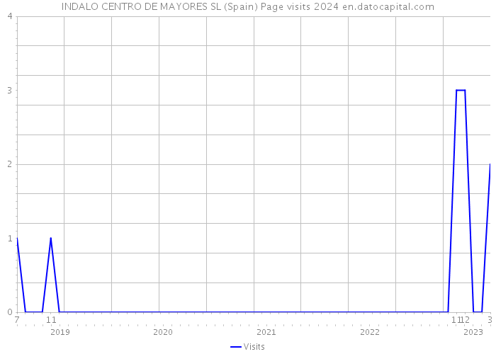 INDALO CENTRO DE MAYORES SL (Spain) Page visits 2024 