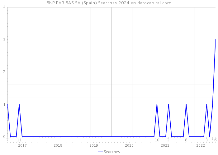 BNP PARIBAS SA (Spain) Searches 2024 