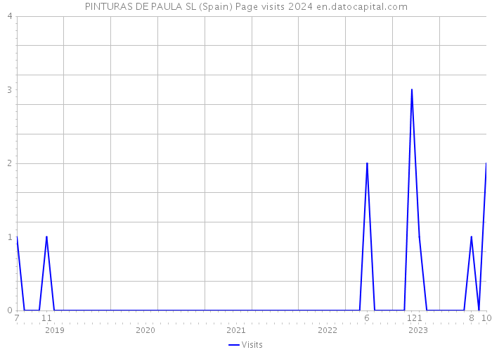 PINTURAS DE PAULA SL (Spain) Page visits 2024 
