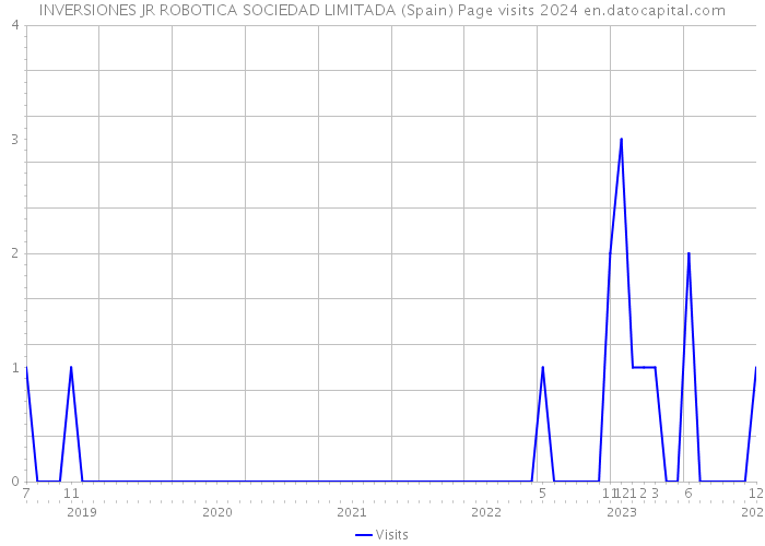 INVERSIONES JR ROBOTICA SOCIEDAD LIMITADA (Spain) Page visits 2024 