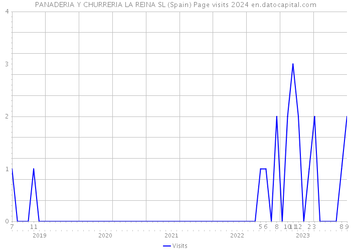 PANADERIA Y CHURRERIA LA REINA SL (Spain) Page visits 2024 