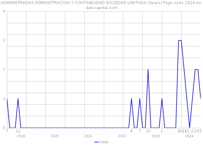 ADMINISTRADAS ADMINISTRACION Y CONTABILIDAD SOCIEDAD LIMITADA (Spain) Page visits 2024 
