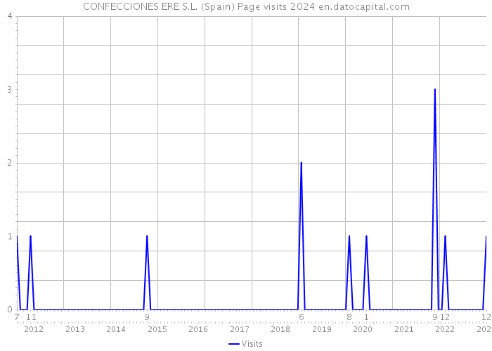CONFECCIONES ERE S.L. (Spain) Page visits 2024 