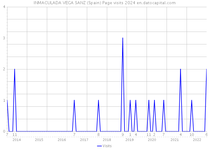 INMACULADA VEGA SANZ (Spain) Page visits 2024 