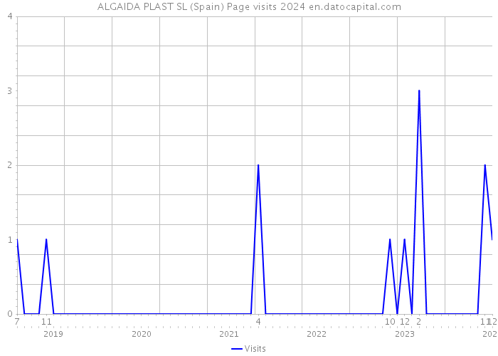ALGAIDA PLAST SL (Spain) Page visits 2024 