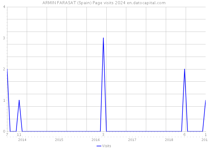 ARMIN FARASAT (Spain) Page visits 2024 