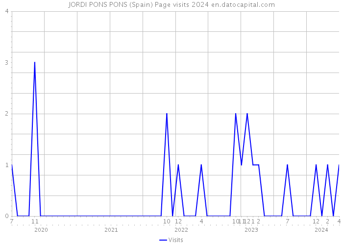 JORDI PONS PONS (Spain) Page visits 2024 