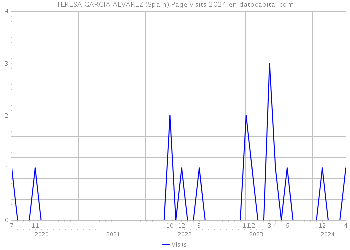 TERESA GARCIA ALVAREZ (Spain) Page visits 2024 