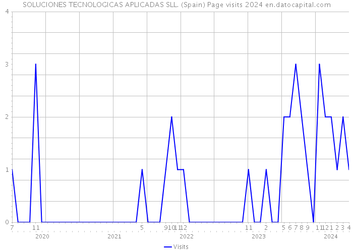 SOLUCIONES TECNOLOGICAS APLICADAS SLL. (Spain) Page visits 2024 