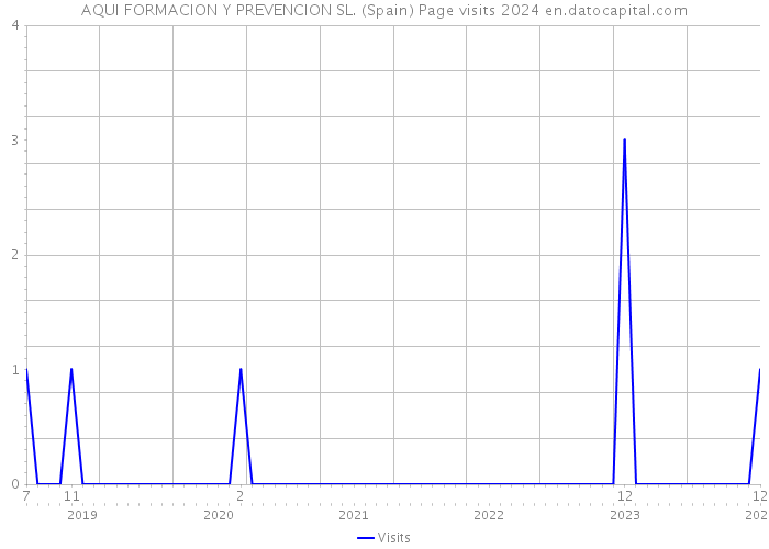 AQUI FORMACION Y PREVENCION SL. (Spain) Page visits 2024 