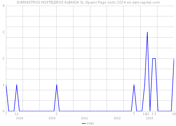SUMINISTROS HOSTELEROS ALBAIDA SL (Spain) Page visits 2024 